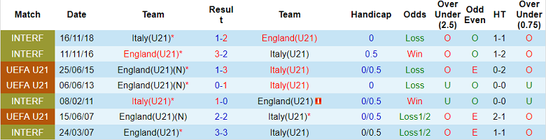 Komentar, odds U21 Italia vs U21 Inggris, 22:30 pada 22 September - Foto 3