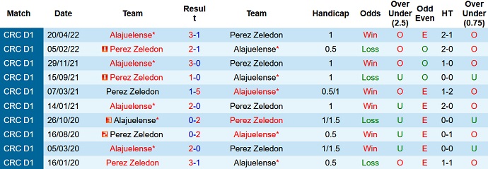 Prediksi dan odds Alajuelense vs Pérez Zeledon, 8:00 pagi pada 22 September - Foto 3