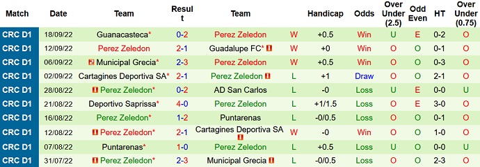 Prediksi dan odds Alajuelense vs Pérez Zeledon, 8:00 pagi pada 22 September - Foto 2