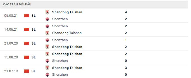 Analisis babak pertama Shenzhen vs Shandong Taishan, jam 9 malam pada 24 September - Foto 2