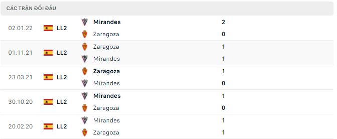 Prediksi dan odds Mirandes vs Zaragoza, 21:15 pada 24 September - Foto 2