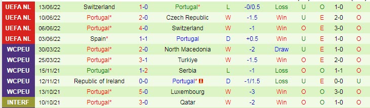 Cek tabel untuk memprediksi skor pasti Ceko vs. Portugal, 1:45 pada 25 September - Foto 3