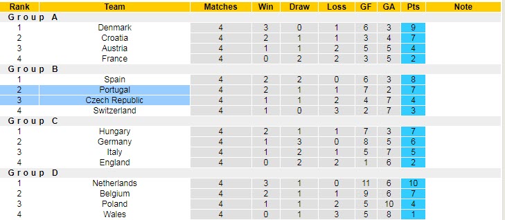 Lihat tabel untuk memprediksi skor pasti Ceko vs. Portugal, 1:45 pada 25 September - Foto 6