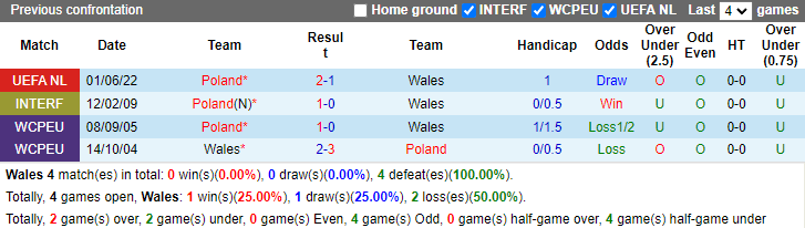 Prediksi dan odds Wales vs Polandia, 1:45 pada 26 September - Foto 3