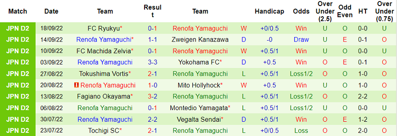 ThespaKusatsu vs Renofa Yamaguchi corner bet, 24 September jam 12 siang - Foto 2