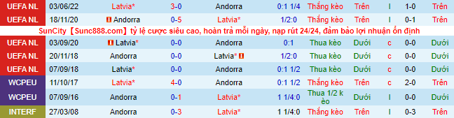 Komentar dan peluang Andorra vs Latvia, 8 malam pada 25 September - Foto 1
