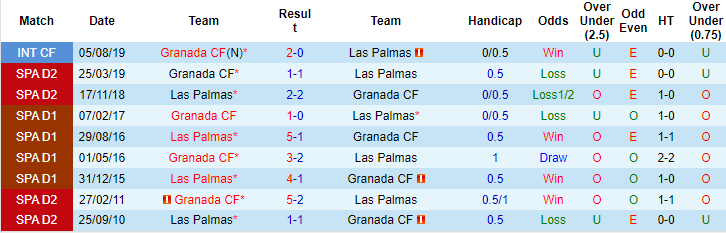 Taruhan Las Palmas vs Granada hari ini, pukul 14:00 tanggal 26 September - Foto 3