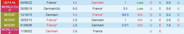 Analisis babak pertama Denmark vs Prancis, 1:45 pada 26 September - Foto 3
