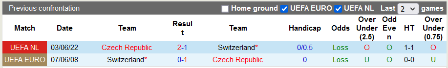 Ulasan dan peluang Swiss vs Ceko, 1:45 pada 28 September - Foto 3