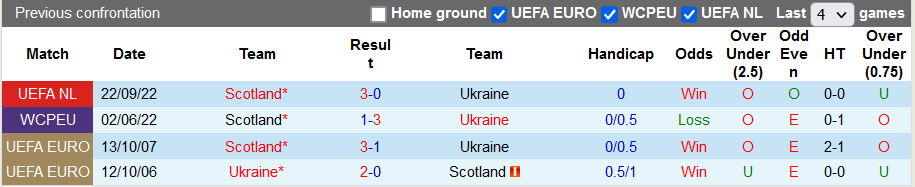 Komentar, odds Ukraina vs Skotlandia, 1:45 pada 28 September - Foto 3