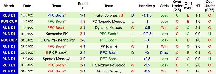 Prediksi dan odds CSKA vs Sochi, 0:00 pada 29 September - Foto 2