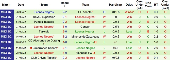 Prediksi dan peluang Dorados vs Leones Negros, 09:05 pada 29 September - Foto 2