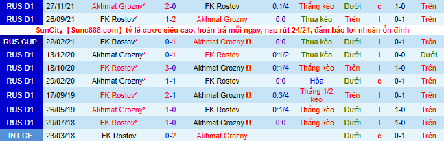 Prediksi dan peluang Akhmat Grozny vs Rostov, 9 malam pada 29 September - Foto 1