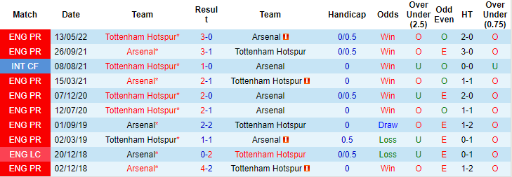 Sejarah konfrontasi Arsenal vs Tottenham, 18:30 pada 1 Oktober - Foto 3