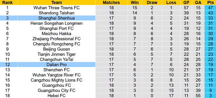 Prediksi dan odds Dalian Pro vs Shanghai Shenhua, 18:30 pada 29 September - Foto 5