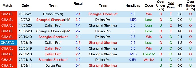 Prediksi dan Taruhan Dalian Pro vs Shanghai Shenhua, 18:30 pada 29 September - Foto 3