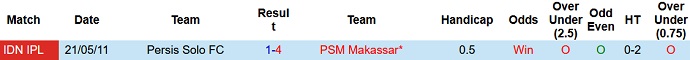 Taruhan Persis Solo vs PSM hari ini pukul 16:00 tanggal 29 September - Foto 3