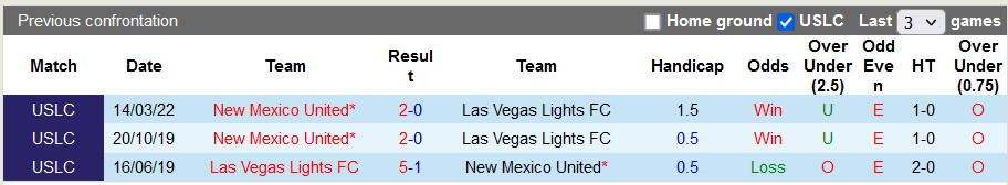 Prediksi dan peluang Las Vegas Lights vs New Mexico, 9:05 pada 1 Oktober - Foto 3