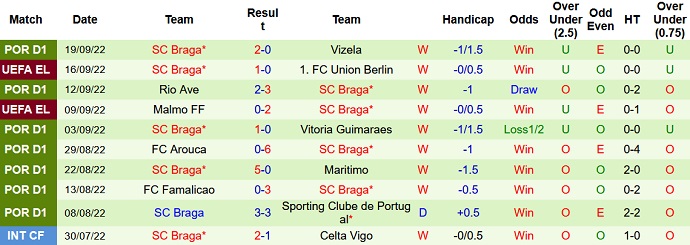 Prediksi dan odds Porto vs Braga, 3:15 pada 1 Oktober - Foto 2
