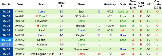Taruhan Cosenza vs Como hari ini pukul 1:30 pada 1 Oktober - Foto 2