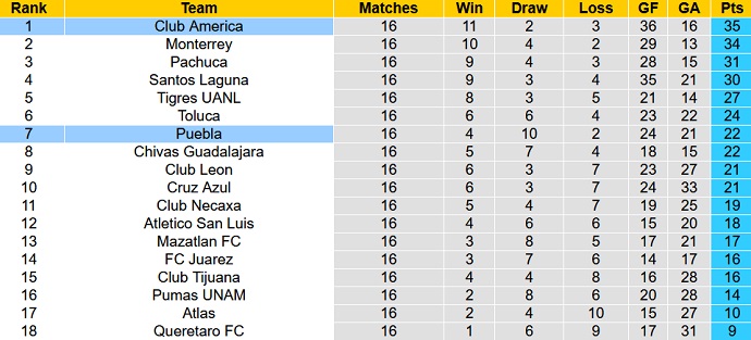 Komentar dan odds Puebla vs Club América, 7:00 pada 1 Oktober - Foto 5
