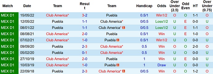 Prediksi dan odds Puebla vs Club América, 7:00 pada 1 Oktober - Foto 3