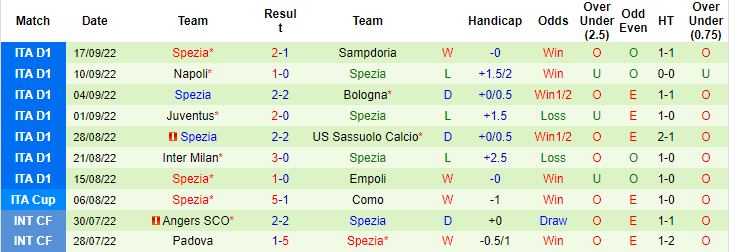 Komentar dan peluang Lazio vs Spezia, 17:30 pada 2 Oktober - Foto 2