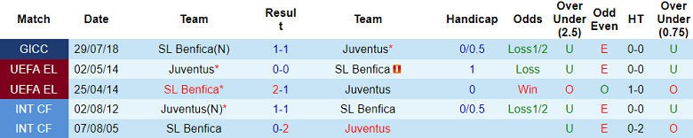 Sejarah konfrontasi Juventus vs Benfica, 2 jam pada 15 September - Foto 1