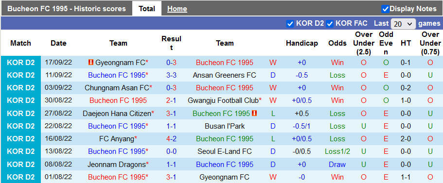 Prediksi dan odds Bucheon vs Gimpo Citizen, 14:00 pada 24 September - Foto 1