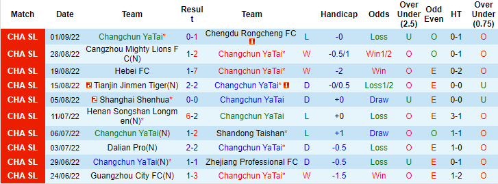 Comments, bets Changchun Yatai vs Wuhan Three Towns, 16:30 pada 20 September - Gambar 1