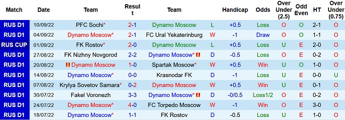 Prediksi dan odds Dinamo Moscow vs Akhmat Grozny, 21:30 pada 13 September - Foto 1