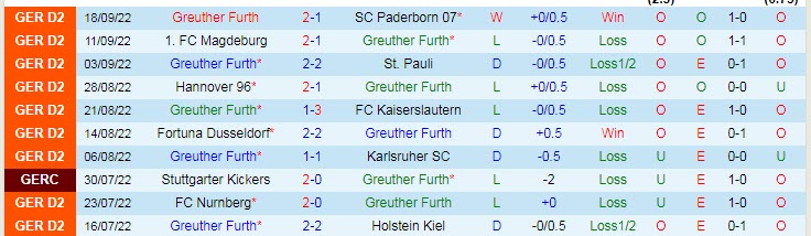 Prediksi dan odds Furth vs Sandhausen, 18:00 pada 1 Oktober - Foto 1