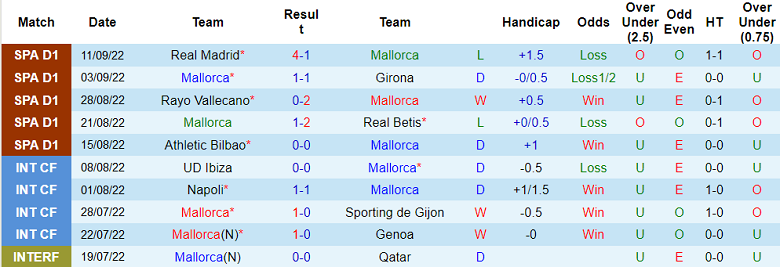 Prediksi dan odds Mallorca vs Almeria, 19:00 pada 17 September - Foto 1