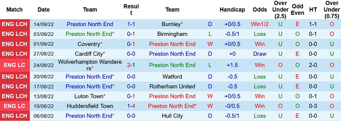Prediksi dan odds Preston vs Sheffield United, 9 malam pada 17 September - Foto 1
