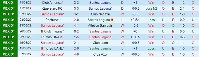 Prediksi dan odds Santos Laguna vs Juárez, 7:05 pada 19 September - Foto 1