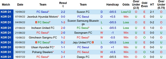Komentar Seoul vs Gangwon, 17:30 pada 13 September - Foto 1