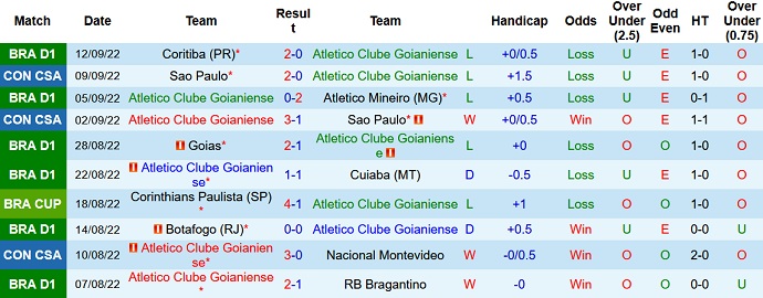 Analisis babak pertama Atlético/GO vs Internacional, 6H00 pada 20 September - Foto 1