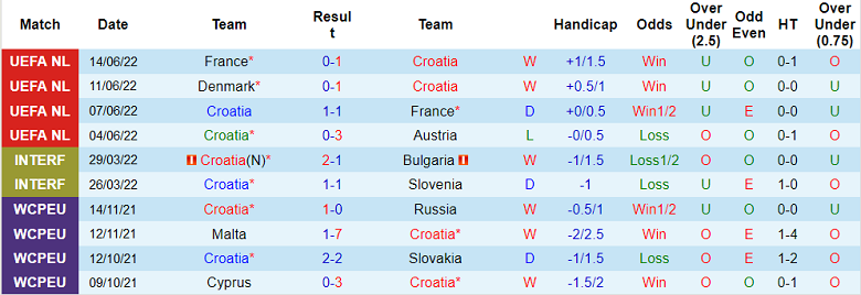 Analisis babak pertama Kroasia vs Denmark, 1:45 pada 23 September - Foto 1