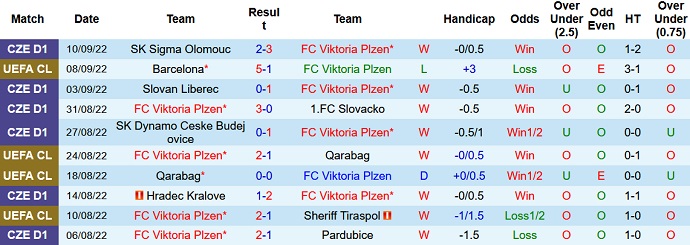 Analisis babak pertama Viktoria Plzen vs Inter Milan, 23:45 pada 13 September - Foto 1