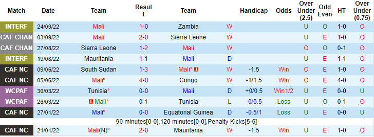 Mencetak gol, memprediksi Macao Mali vs Zambia, jam 2 pada 27 September - Foto 1