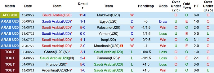 Mencetak gol, memprediksi Makau U20 Arab Saudi vs U20 Uzbekistan 22:15 pada 14 September - Foto 1