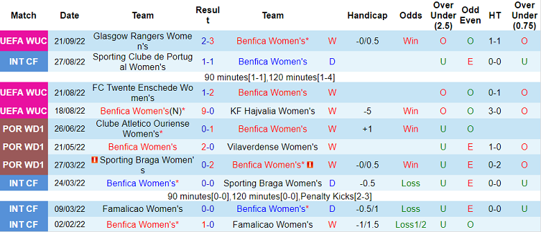Mencetak gol, memprediksi Benfica wanita Macao vs Rangers wanita, 1:30 pada 29 September - Foto 1