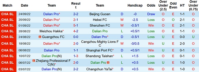 Taruhan babak pertama Dalian Pro vs Shanghai Shenhua, 18:30 pada 29 September - Foto 1