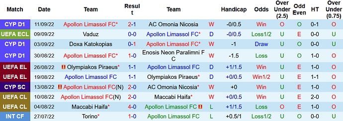 Taruhan Apollon vs Dnipro hari ini pukul 23:45 tanggal 15 September - Foto 1