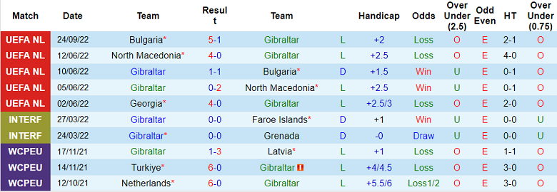 Taruhan Gibraltar vs Georgia hari ini, 01:45 pada 27 September - Foto 1