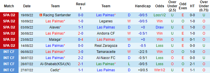 Taruhan Las Palmas vs Granada hari ini, pukul 14:00 tanggal 26 September - Foto 1