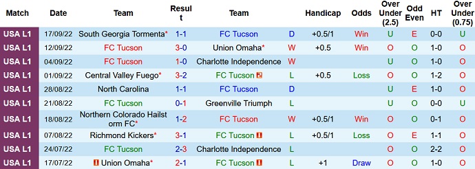 Odds Tucson vs North Carolina hari ini pukul 09:05 pada tanggal 21 September - Foto 1