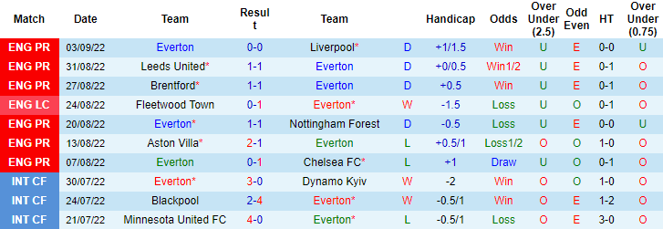 Putusan, odds Everton vs West Ham, 20:15 pada 18 September - Foto 1