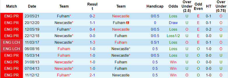 Prediksi dan odds Fulham vs Newcastle, 21:00 pada 1 Oktober - Foto 3