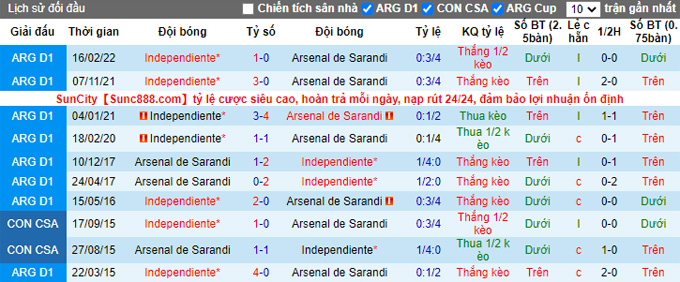 Prediksi dan odds Arsenal Sarandi vs Independiente, 06:30 pada 2 Oktober - Foto 3